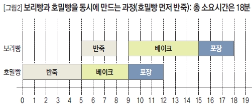 보리빵과 호밀빵을 동시에 만드는 과정(호밀빵 먼저 반죽): 총 소요시간은 18분