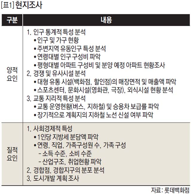 현지조사