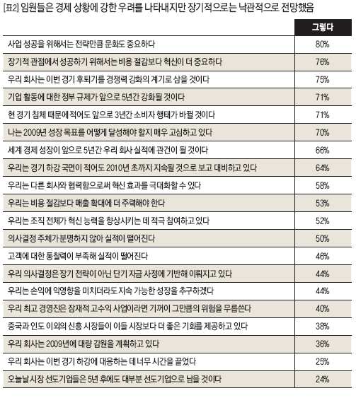 임원들의 경제 상황 우려에 대한 장기적 전망