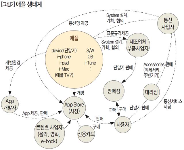 애플 생태계