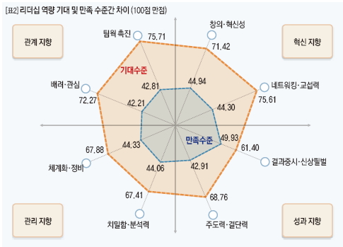 리더십 역량 기대 및 만족 수준간 차이