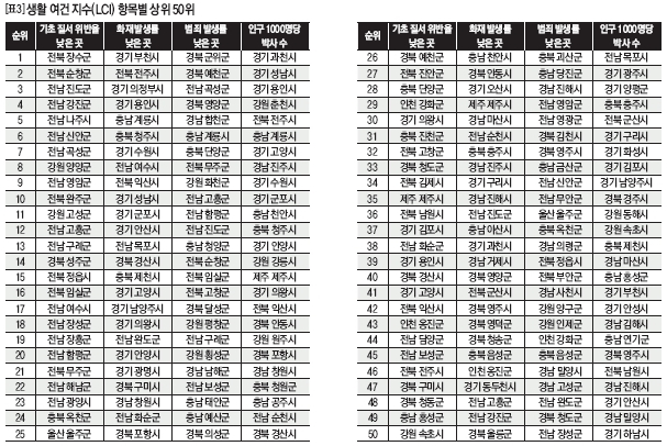 [표3]생활 여건 지수(LCI)항목별 상위 50위