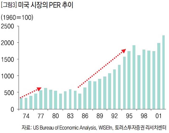 미국 시장의 PER 추이