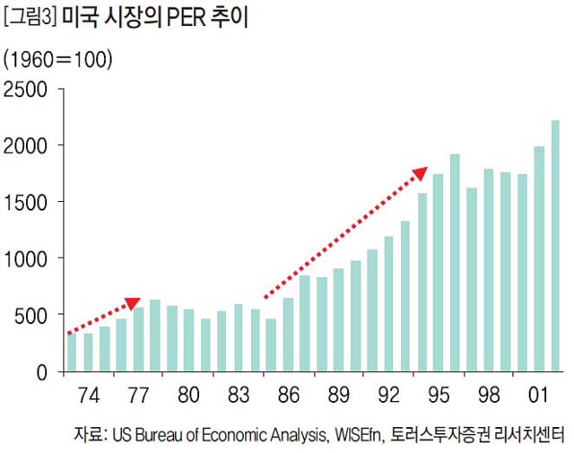 미국 시장의 PER 추이