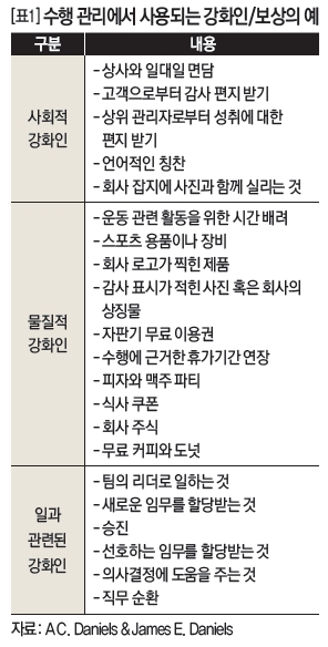 수행 관리에서 사용되는 강화인/보상의 예 