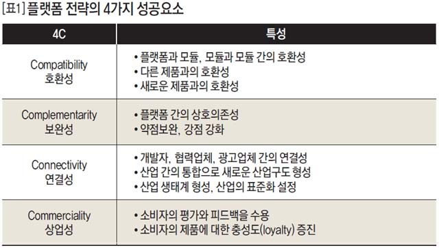 플랫폼 전략의 4가지 성공요소