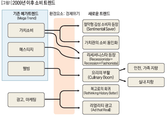 2009년 이후 소비 트렌드