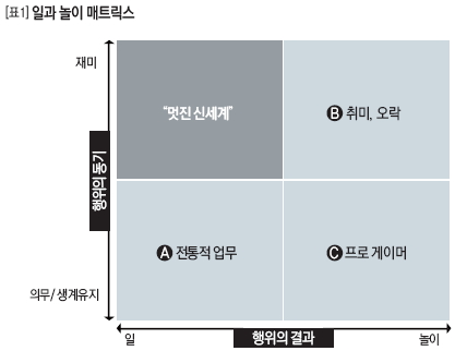 일과 놀이 매트릭스