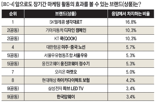 [표C-4]앞으로도 장기간 마케팅 활동의 효과를 볼 수 있는 브랜드(상품)는>?