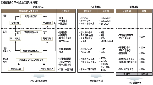 BSC 구성요소(항공사 사례)