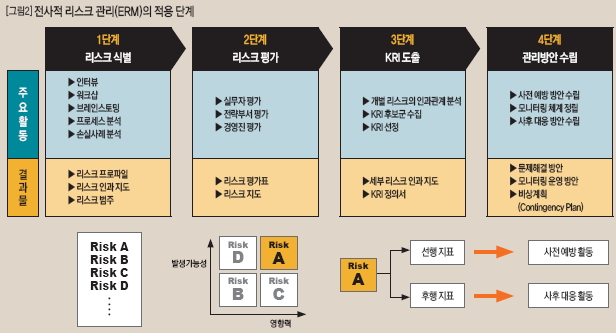 전시적 리스크 관리(ERM)의 적용 단계