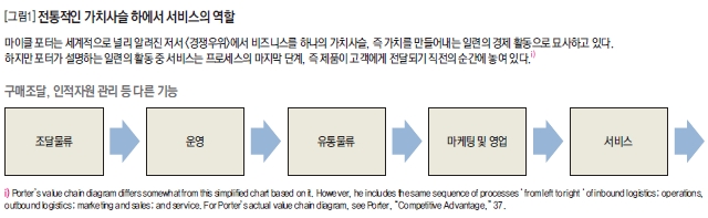 전통적인 가치사슬 하에서 서비스의 역할