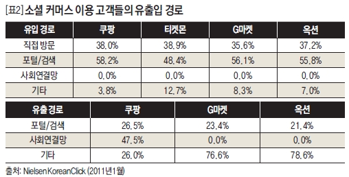 소셜 커머스 이용 고객들의 유출입 경로