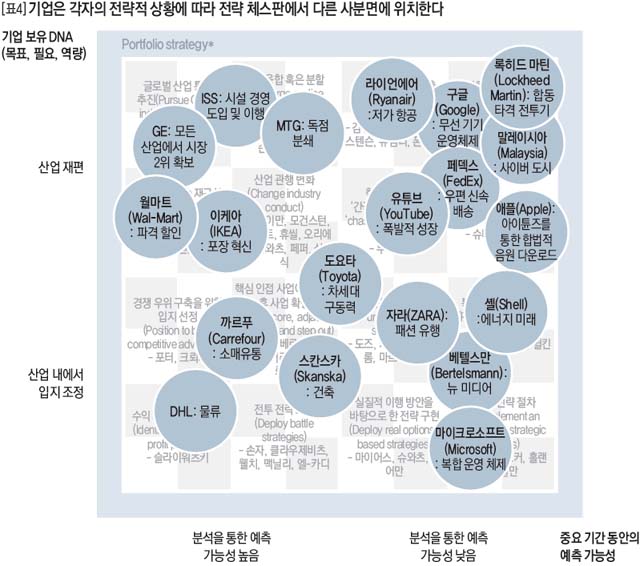 기업은 각자의 전략적 상황에 따라 전략 체스판에서 다른 사분면에 위치한다