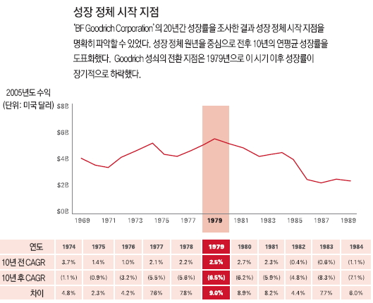 성장 정체 시작 지점