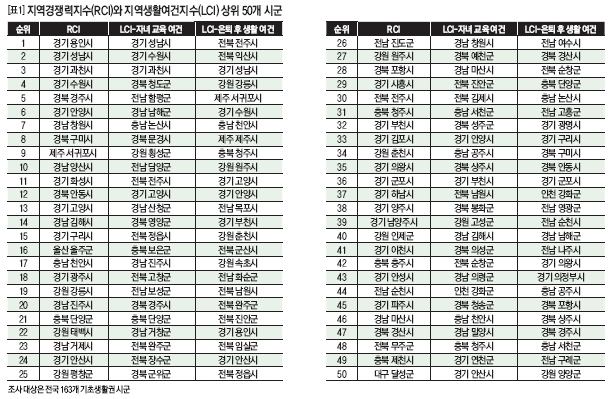 [표1]지역경쟁력지수(RCI)와 지역생활여건지수(LCI)상위 50개 시군