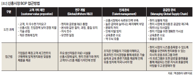 신흥시장 BOP 접근방법