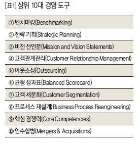 상위 10대 경영 도구