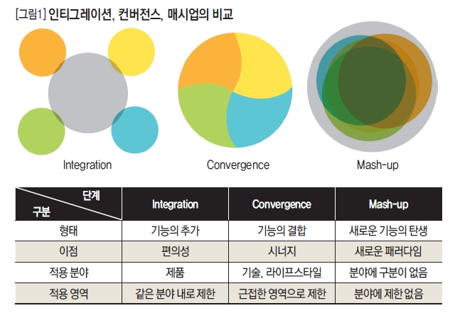 인티그레이션, 컨버전스, 매시업의 비교