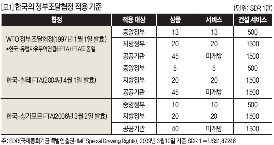 한국의 정부조달협정 적용 기준