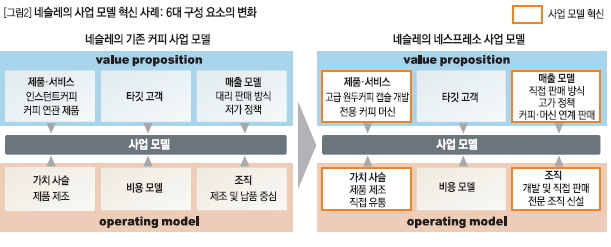 네슬레의 사업 모델 혁신 사례: 6대 구성 요소의 변화