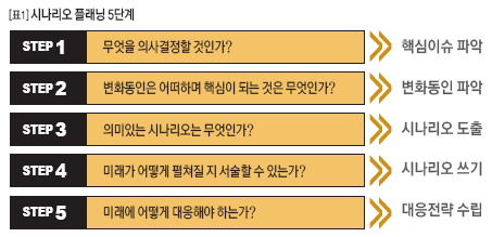 시나리오 플래닝 5단계