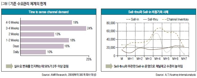 기존 수요관리 체계의 한계