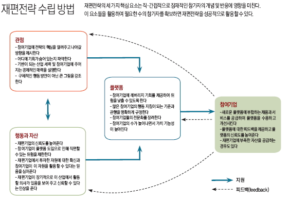 재편전략 수립방법