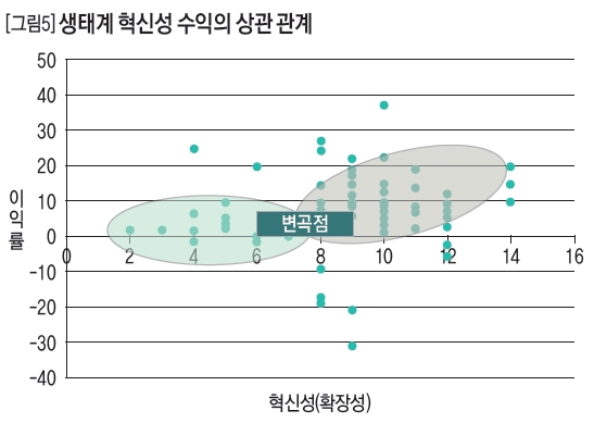 생태계 혁신성 수익의 상관 관계