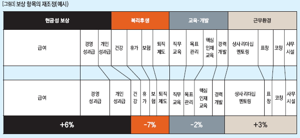 보상 항목의 재조정(예시)