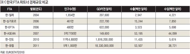 한국 FTA 파트너 경제규모 비교