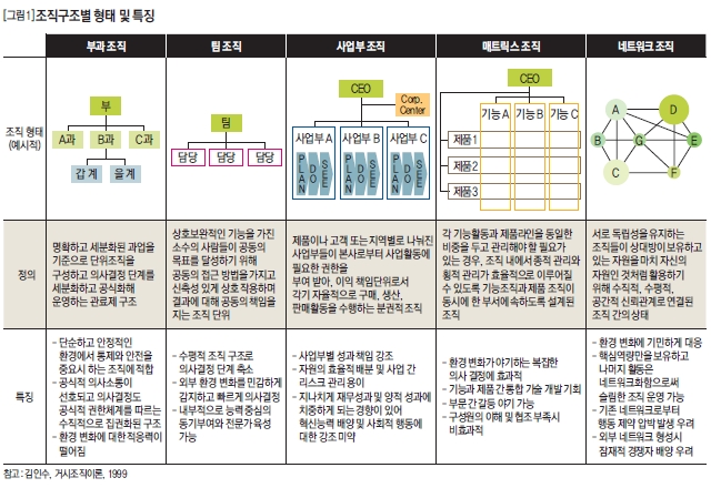 조직구조별 형태 및 특징