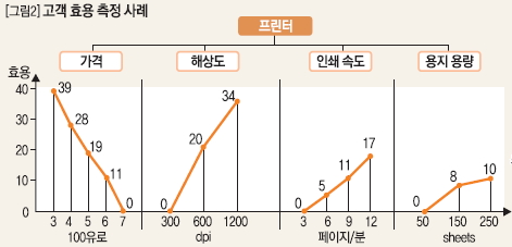 고객 효용 측정 사례