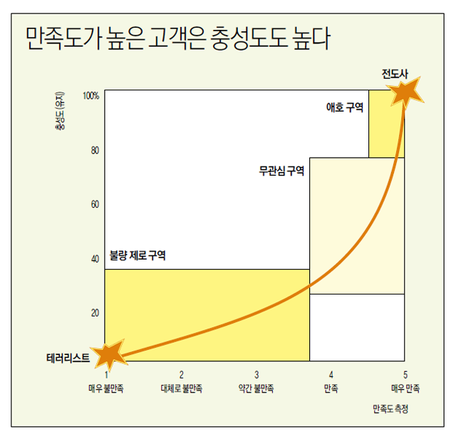 만족도가 높은 고객은 충성도도 높다