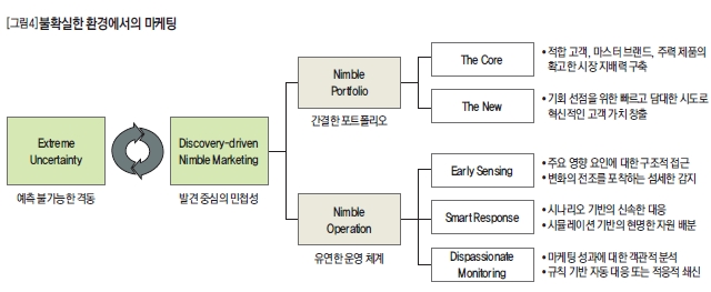 불확실한 환경에서의 마케팅