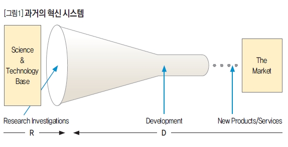 과거의 혁신 시스템