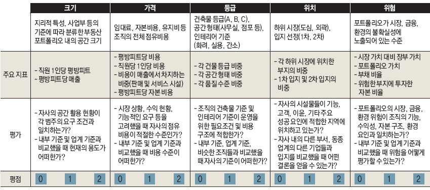  부동산 포트폴리오 평가