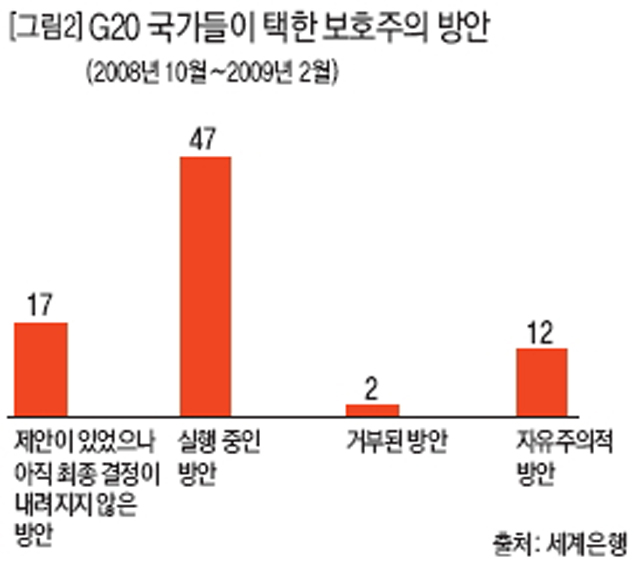 G20 국가들이 택한 보호주의 방안