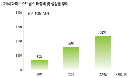 화이트스트립스 매출액 및 성장률 추이