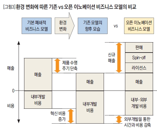 환경변화에 따른 기존 vs 오픈 이노베이션 비즈니스 모델의 비교