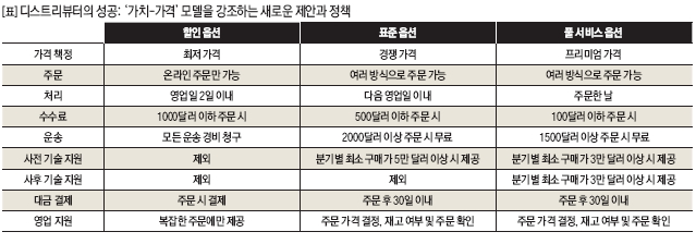 디스트리뷰터의 성공: ‘가치-가격’ 모델을 강조하는 새로운 제안과 정책