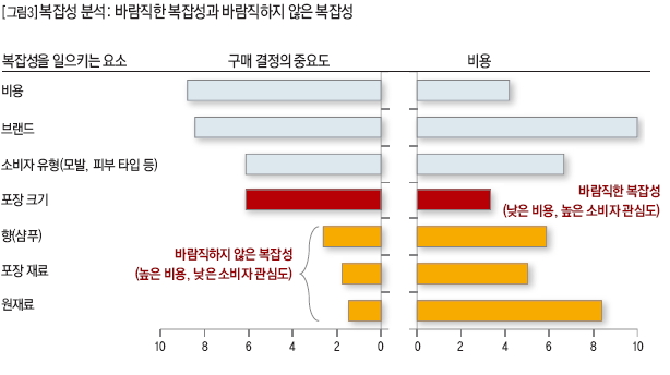 복잡성 분석: 바람직한 복잡성과 바람직하지 않은 복잡성