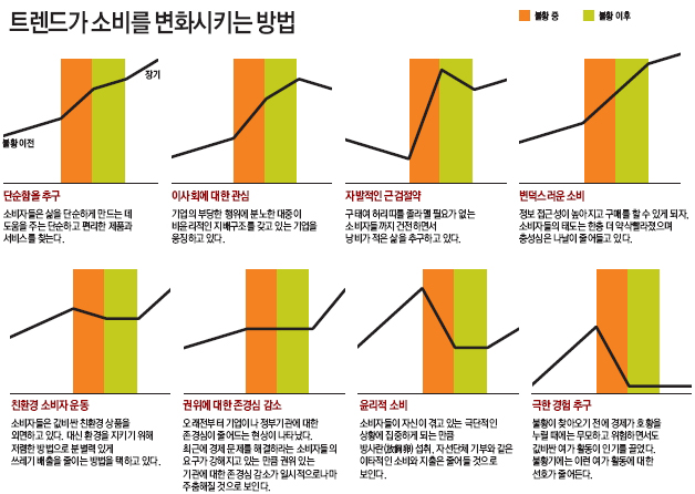 트랜드가 소비를 변화시키는 방법