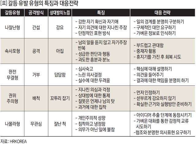 갈등 유발 유형의 특징과 대응전략