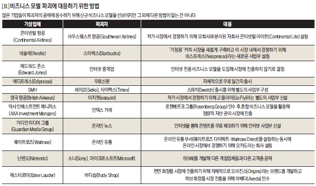 비즈니스 모델 파괴에 대응하기 위한 방법