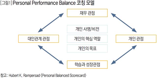 Personal Performance Balance