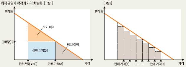 최적 균일가 책정과 가격 차별화