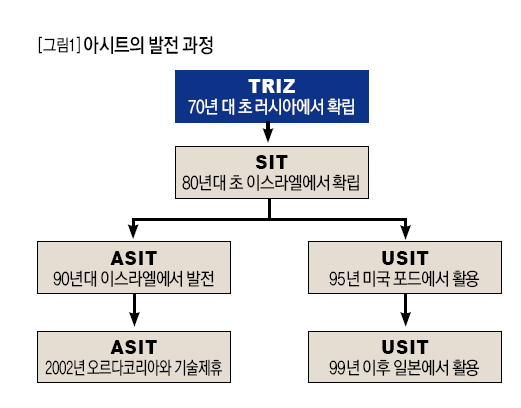 아시트의 발전과정