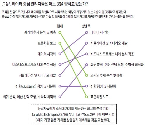 데이터 중심 관리자들은 어느 곳을 향하고 있는가?