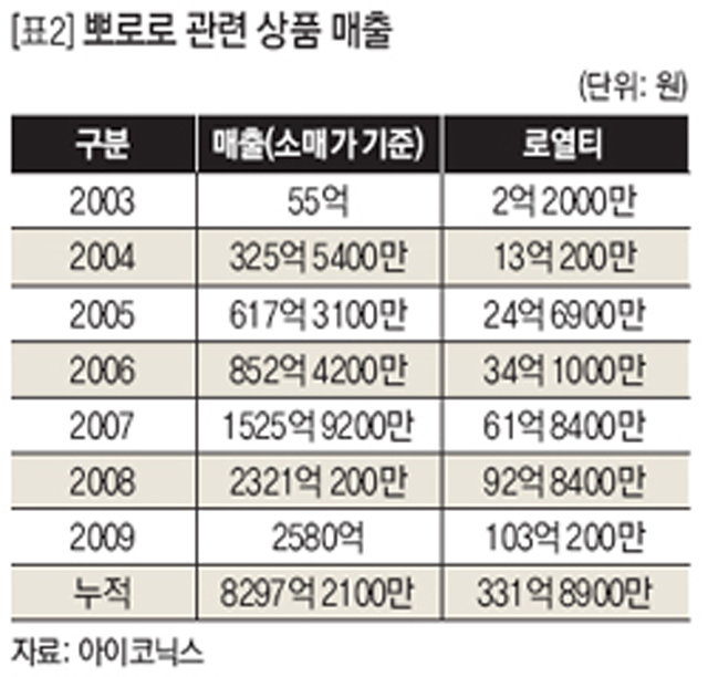 뽀로로 관련 상품 매출 